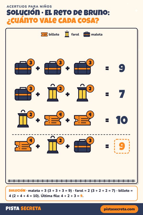 Solución del acertijo de sumas con dibujos: la maleta vale 3, el farol vale 2 y el billete vale 4; la última fila suma 9